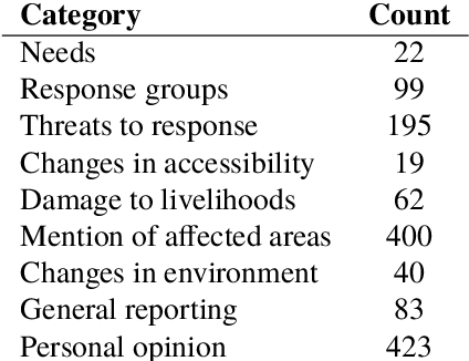 Figure 2 for Helping Crisis Responders Find the Informative Needle in the Tweet Haystack