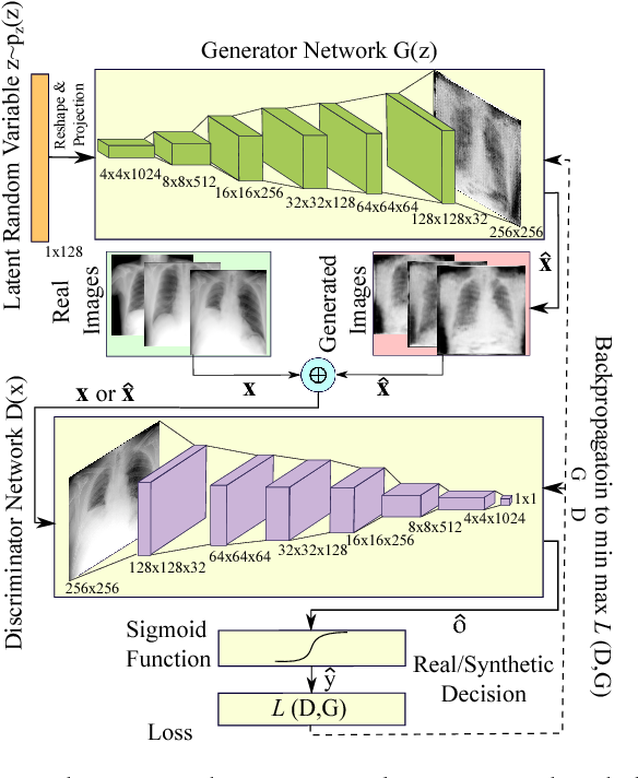 Figure 1 for Generalization of Deep Neural Networks for Chest Pathology Classification in X-Rays Using Generative Adversarial Networks