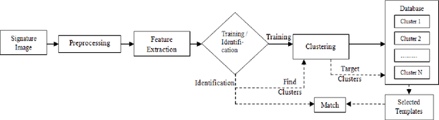 Figure 1 for Feature Level Clustering of Large Biometric Database