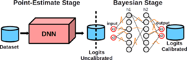 Figure 1 for Calibration of Deep Probabilistic Models with Decoupled Bayesian Neural Networks