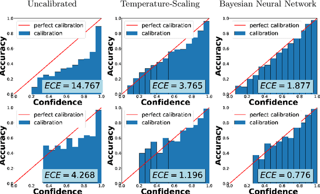 Figure 3 for Calibration of Deep Probabilistic Models with Decoupled Bayesian Neural Networks