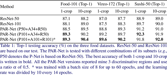 Figure 2 for Mining Discriminative Food Regions for Accurate Food Recognition