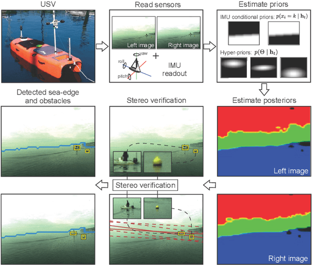 Figure 1 for Stereo obstacle detection for unmanned surface vehicles by IMU-assisted semantic segmentation