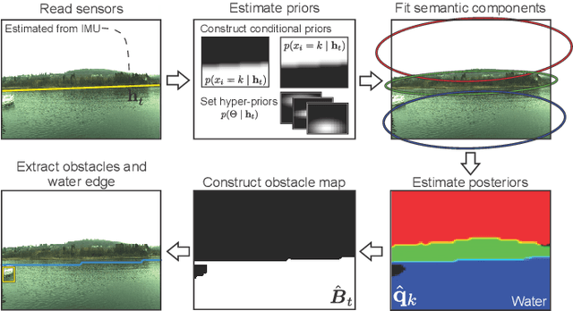 Figure 3 for Stereo obstacle detection for unmanned surface vehicles by IMU-assisted semantic segmentation