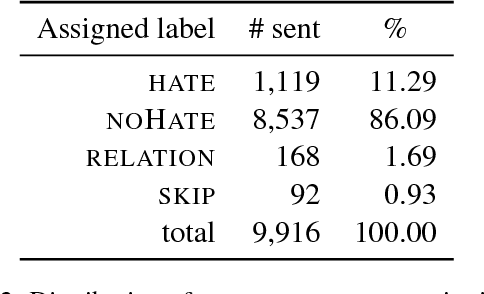 Figure 3 for Hate Speech Dataset from a White Supremacy Forum