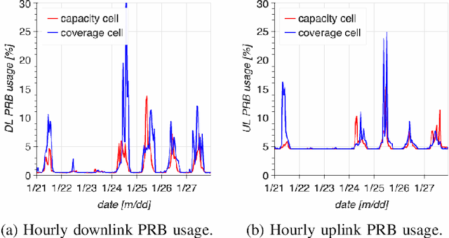 Figure 3 for A canonical correlation-based framework for performance analysis of radio access networks