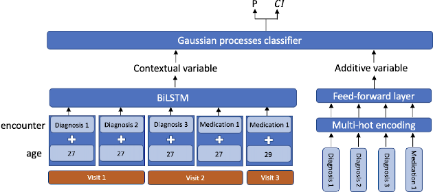 Figure 1 for Risk factor identification for incident heart failure using neural network distillation and variable selection