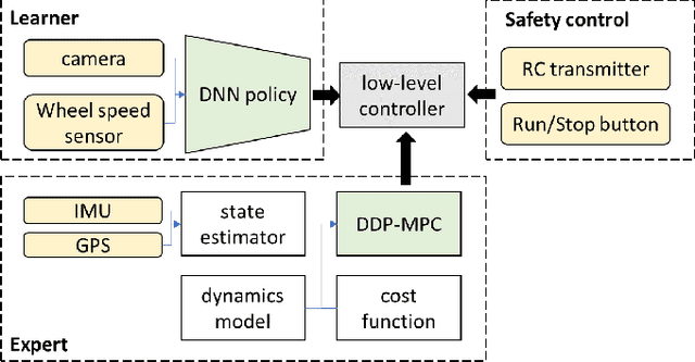 Figure 3 for Agile Off-Road Autonomous Driving Using End-to-End Deep Imitation Learning