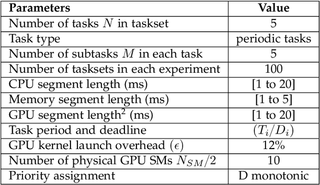 Figure 2 for RTGPU: Real-Time GPU Scheduling of Hard Deadline Parallel Tasks with Fine-Grain Utilization