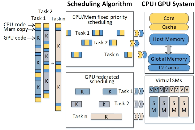 Figure 1 for RTGPU: Real-Time GPU Scheduling of Hard Deadline Parallel Tasks with Fine-Grain Utilization