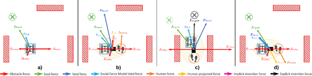 Figure 3 for Perception-Intention-Action Cycle in Human-Robot Collaborative Tasks