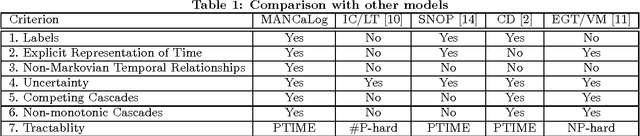 Figure 2 for MANCaLog: A Logic for Multi-Attribute Network Cascades (Technical Report)
