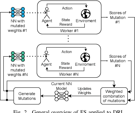 Figure 2 for Accelerating Deep Reinforcement Learning for Digital Twin Network Optimization with Evolutionary Strategies