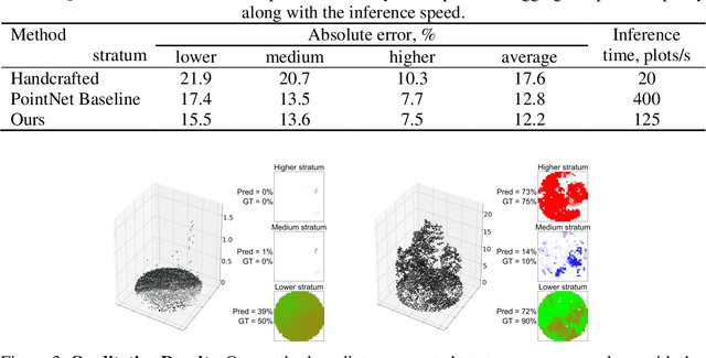 Figure 2 for Vegetation Stratum Occupancy Prediction from Airborne LiDAR 3D Point Clouds