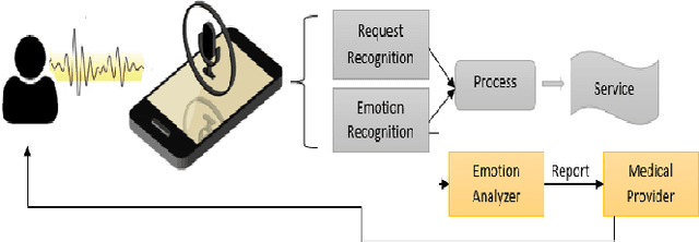 Figure 1 for Speech Emotion Recognition using Supervised Deep Recurrent System for Mental Health Monitoring