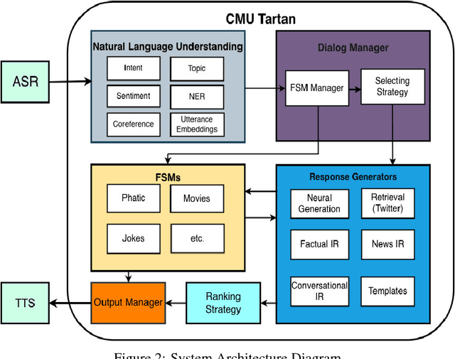 Figure 3 for Tartan: A retrieval-based socialbot powered by a dynamic finite-state machine architecture