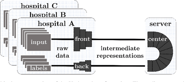 Figure 1 for Split Learning for collaborative deep learning in healthcare