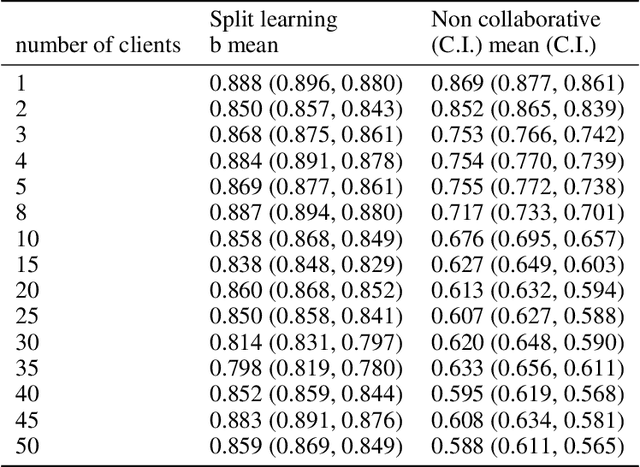 Figure 2 for Split Learning for collaborative deep learning in healthcare