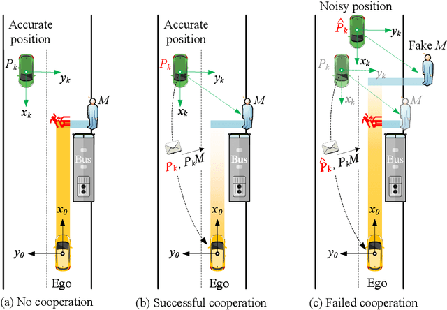 Figure 1 for An Efficient and Robust Object-Level Cooperative Perception Framework for Connected and Automated Driving