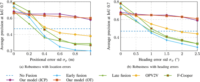 Figure 3 for An Efficient and Robust Object-Level Cooperative Perception Framework for Connected and Automated Driving