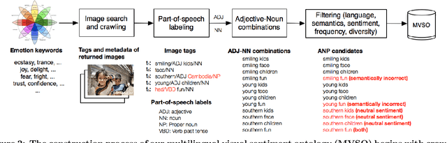 Figure 3 for Visual Affect Around the World: A Large-scale Multilingual Visual Sentiment Ontology