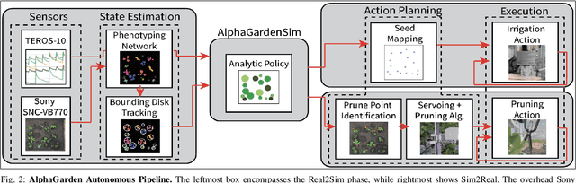 Figure 2 for AlphaGarden: Learning to Autonomously Tend a Polyculture Garden