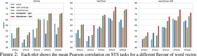 Figure 3 for Don't Settle for Average, Go for the Max: Fuzzy Sets and Max-Pooled Word Vectors