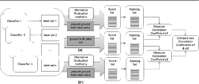 Figure 1 for Evaluating Classifiers Without Expert Labels
