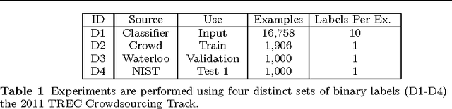 Figure 2 for Evaluating Classifiers Without Expert Labels