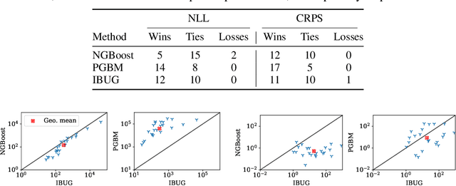 Figure 3 for Instance-Based Uncertainty Estimation for Gradient-Boosted Regression Trees
