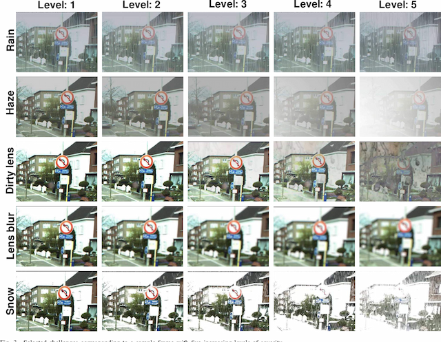 Figure 3 for DFR-TSD: A Deep Learning Based Framework for Robust Traffic Sign Detection Under Challenging Weather Conditions