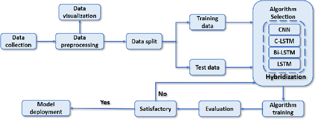 Figure 3 for Hybrid AI-based Anomaly Detection Model using Phasor Measurement Unit Data
