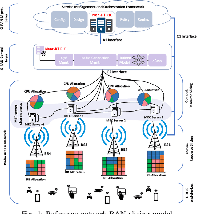 Figure 1 for Communication and Computation O-RAN Resource Slicing for URLLC Services Using Deep Reinforcement Learning