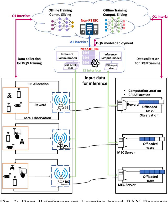 Figure 2 for Communication and Computation O-RAN Resource Slicing for URLLC Services Using Deep Reinforcement Learning