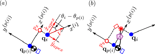 Figure 3 for Fast Kinodynamic Bipedal Locomotion Planning with Moving Obstacles