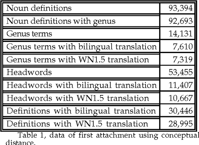 Figure 1 for Building Accurate Semantic Taxonomies from Monolingual MRDs