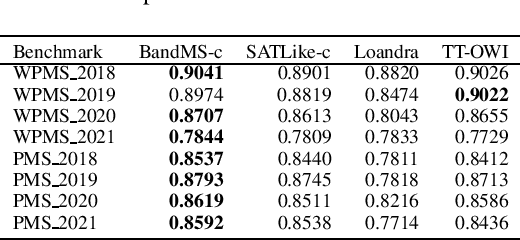 Figure 2 for BandMaxSAT: A Local Search MaxSAT Solver with Multi-armed Bandit