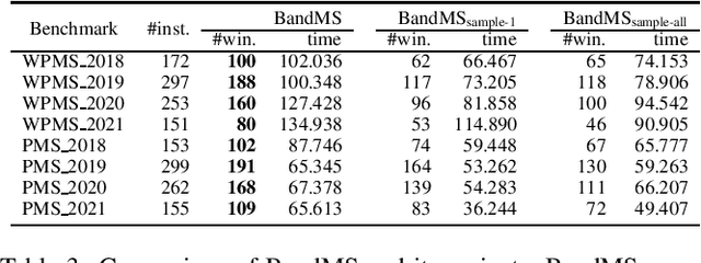 Figure 3 for BandMaxSAT: A Local Search MaxSAT Solver with Multi-armed Bandit