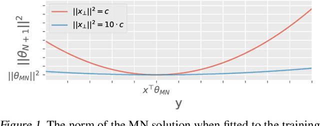 Figure 1 for The Predictive Normalized Maximum Likelihood for Over-parameterized Linear Regression with Norm Constraint: Regret and Double Descent