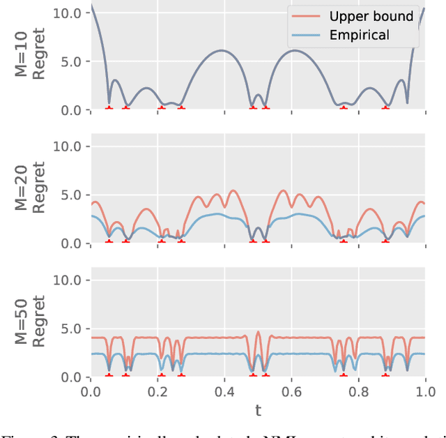 Figure 4 for The Predictive Normalized Maximum Likelihood for Over-parameterized Linear Regression with Norm Constraint: Regret and Double Descent