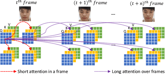 Figure 1 for ViTransPAD: Video Transformer using convolution and self-attention for Face Presentation Attack Detection