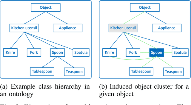 Figure 2 for Ontology-Assisted Generalisation of Robot Action Execution Knowledge
