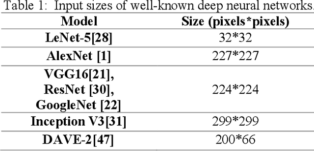 Figure 1 for Impact of Scaled Image on Robustness of Deep Neural Networks