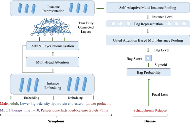 Figure 1 for AMI-Net+: A Novel Multi-Instance Neural Network for Medical Diagnosis from Incomplete and Imbalanced Data