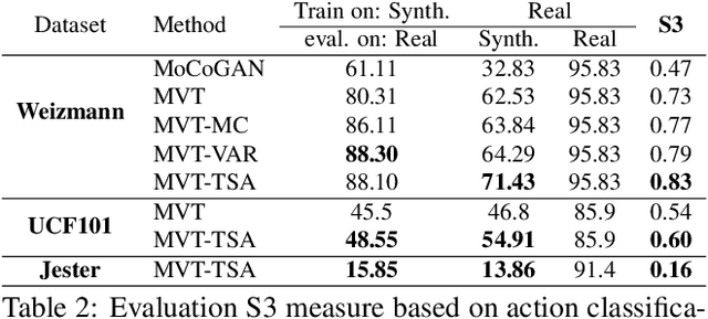 Figure 4 for Multi-Variate Temporal GAN for Large Scale Video Generation