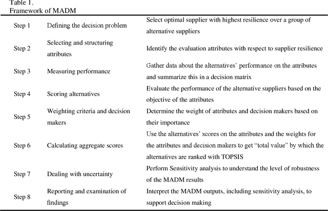 Figure 1 for Resilient Supplier Selection in Logistic 4.0: An integrated approach of Fuzzy Multi-Attribute Decision Making (F-MADM) and Multi-choice Goal Programming (MCGP) with Heterogeneous