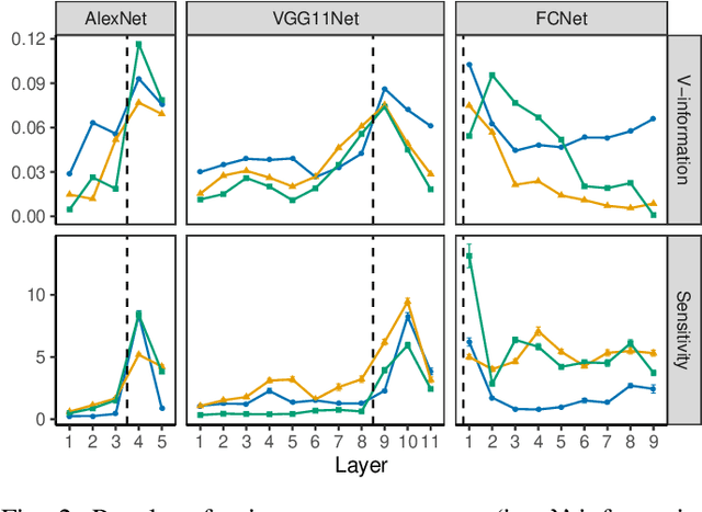 Figure 4 for Layer-wise Characterization of Latent Information Leakage in Federated Learning
