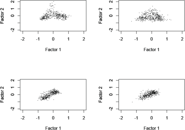 Figure 4 for Correspondence Factor Analysis of Big Data Sets: A Case Study of 30 Million Words; and Contrasting Analytics using Apache Solr and Correspondence Analysis in R