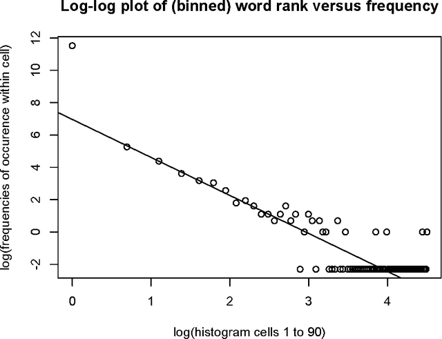 Figure 1 for Correspondence Factor Analysis of Big Data Sets: A Case Study of 30 Million Words; and Contrasting Analytics using Apache Solr and Correspondence Analysis in R