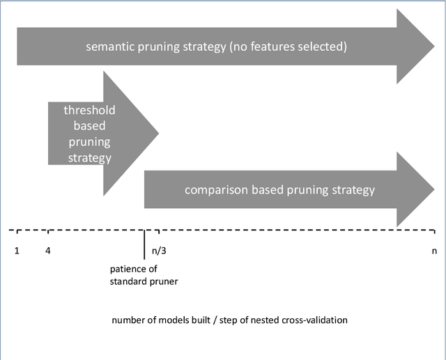 Figure 3 for Combined Pruning for Nested Cross-Validation to Accelerate Automated Hyperparameter Optimization for Embedded Feature Selection in High-Dimensional Data with Very Small Sample Sizes